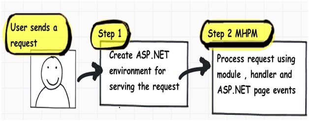Two Main Steps