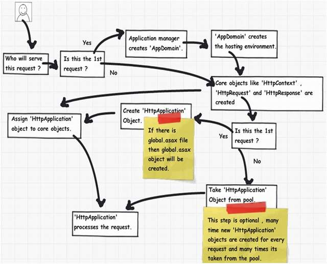 Create Environment Steps