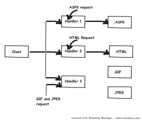HttpHandler Show
