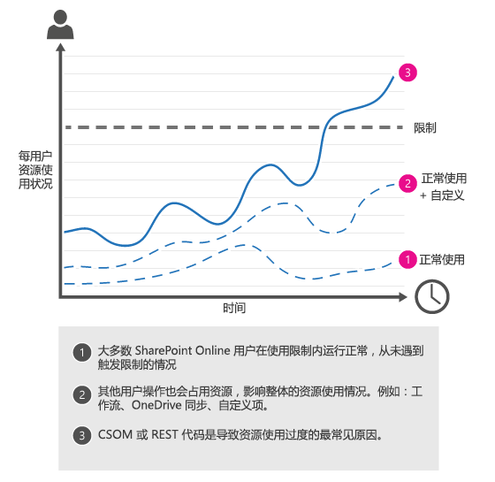 限制如何发生