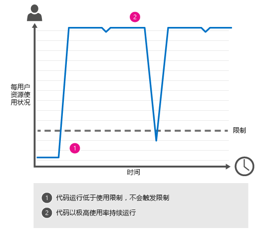 稳定的限制